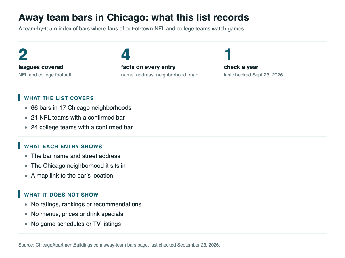 Away team bars in Chicago: a summary of what the list covers, what each bar entry shows, and what it does not show.