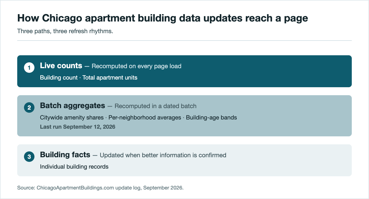 Chicago apartment building data updates follow three paths: live counts (building count and total apartment units) recomputed on every page load; batch aggregates (citywide amenity shares, per-neighborhood averages and building-age bands) recomputed in a dated batch, last run September 12, 2026; and individual building records updated when better information is confirmed.