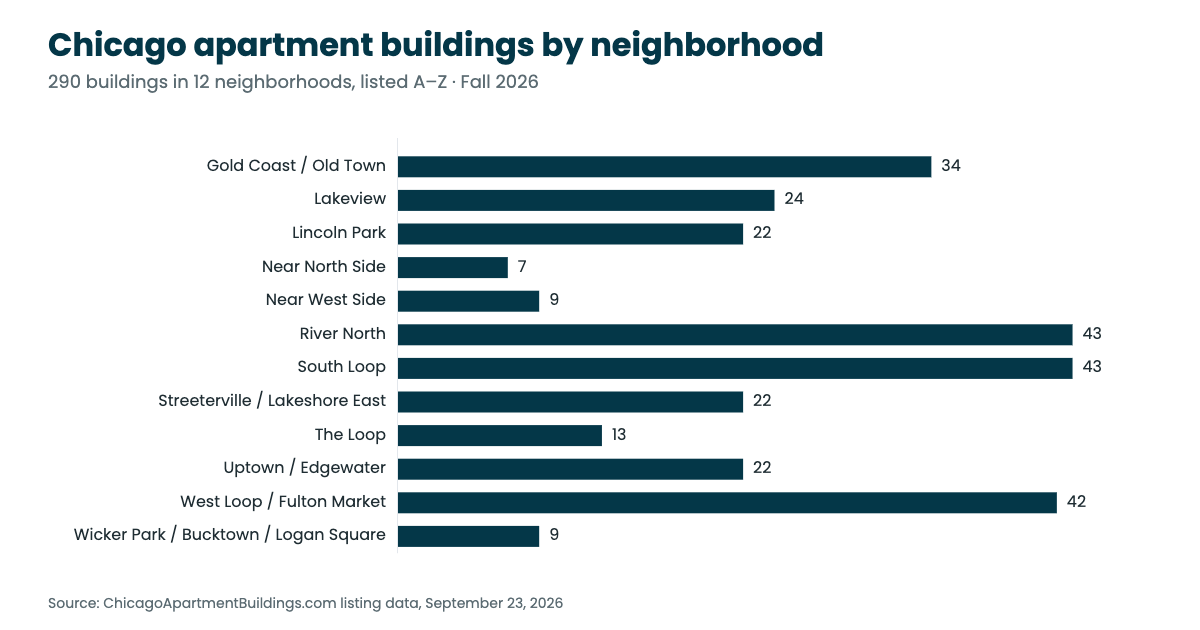 Chicago apartment building statistics: bar chart of the number of apartment buildings in each of 12 Chicago neighborhoods, fall 2026