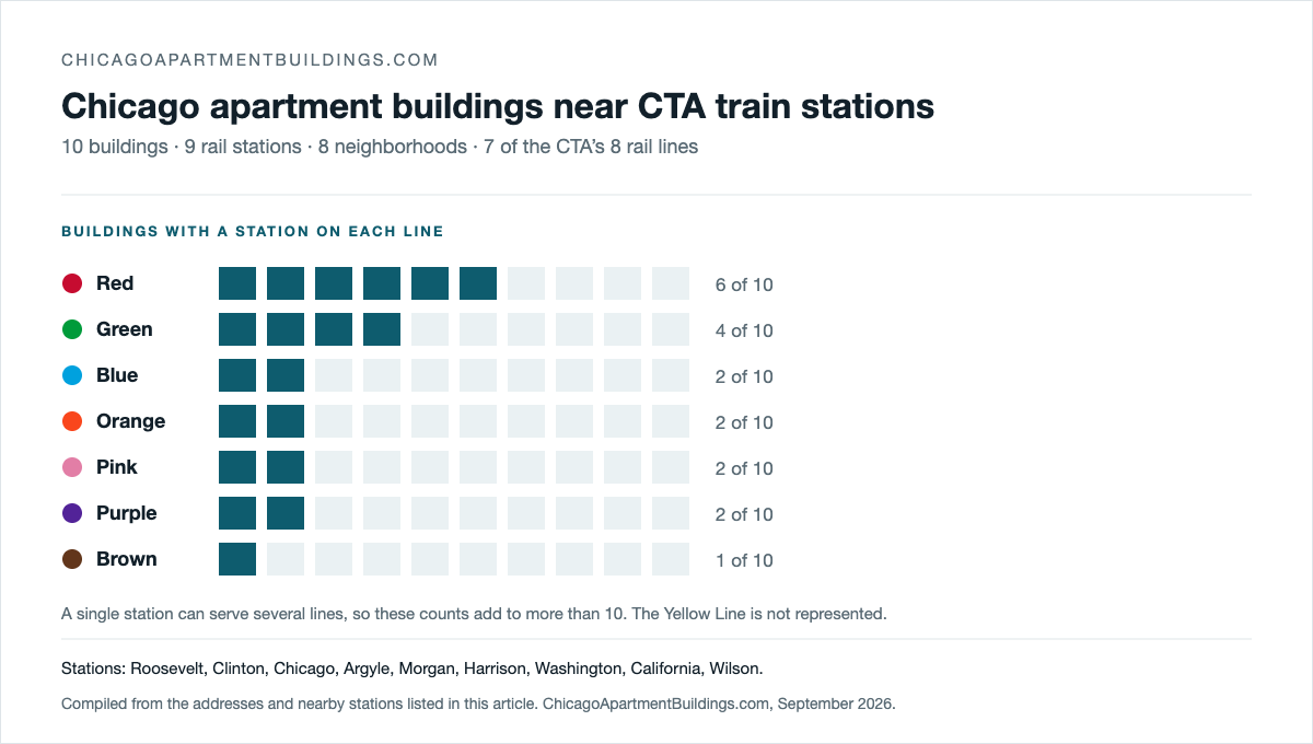 Chicago apartment buildings near CTA train stations on this list reach 7 of the CTA’s 8 rail lines: 6 of the 10 buildings sit near a Red Line station, 4 near Green, 2 each near Blue, Orange, Pink and Purple, and 1 near Brown, across 9 stations and 8 neighborhoods.