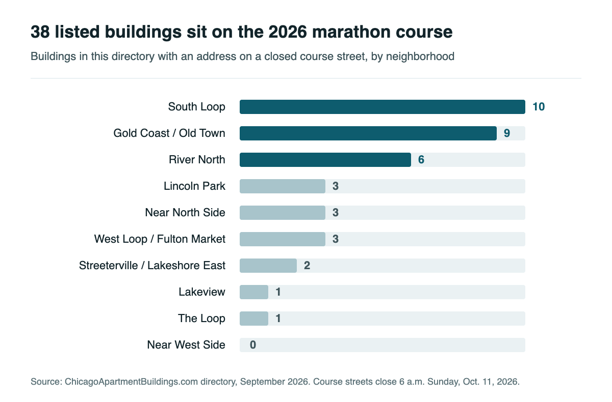 Chicago Marathon 2026 street closures: 38 of the 290 listed buildings sit on the course, led by South Loop with 10, Gold Coast and Old Town with 9, and River North with 6.