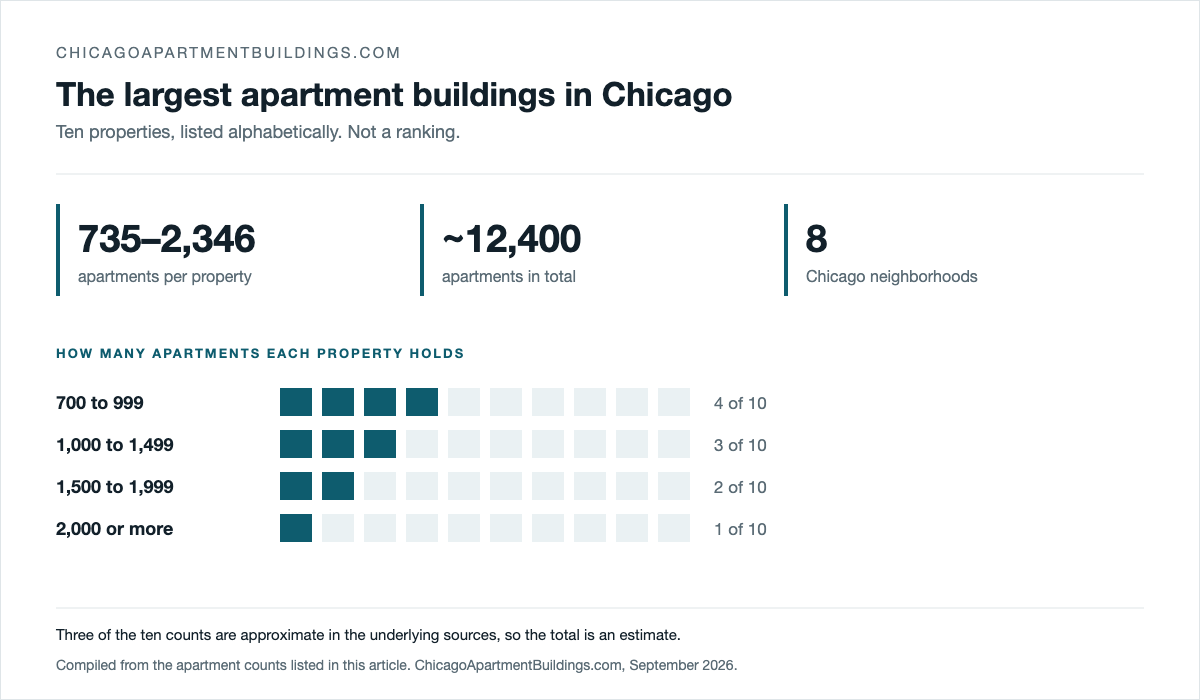 The largest apartment buildings in Chicago on this list hold 735 to 2,346 apartments each, roughly 12,400 in total across eight neighborhoods: four properties have 700 to 999 apartments, three have 1,000 to 1,499, two have 1,500 to 1,999 and one has 2,000 or more.