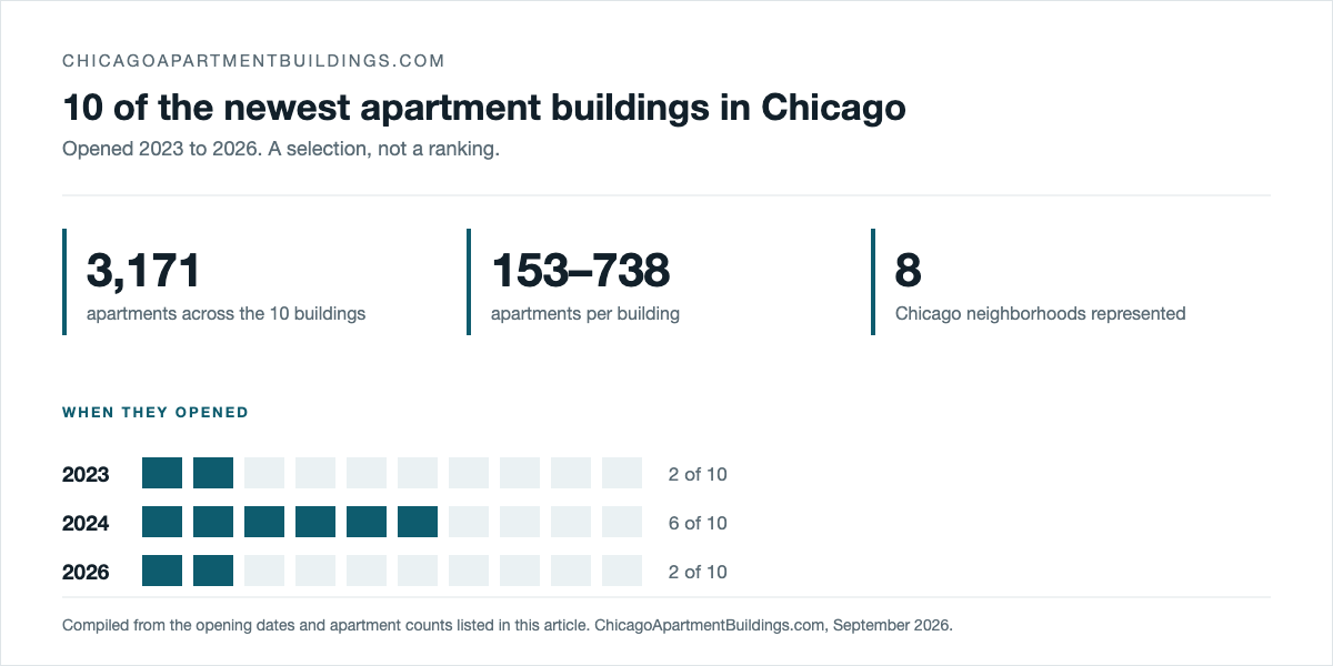 10 of the newest apartment buildings in Chicago opened between 2023 and 2026 — two in 2023, six in 2024 and two in 2026 — and hold 3,171 apartments between them, from 153 to 738 apartments per building, across eight Chicago neighborhoods.