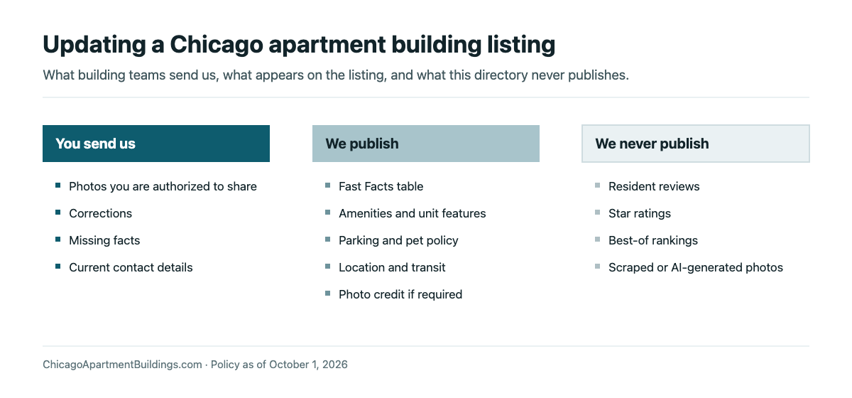 What Chicago apartment building teams send to ChicagoApartmentBuildings.com and what the directory publishes: teams send photos they are authorized to share, corrections, missing facts and current contact details; the listing shows a Fast Facts table, amenities and unit features, parking and pet policy, location and transit, and a photo credit if required; the directory never publishes resident reviews, star ratings, best-of rankings, or scraped or AI-generated photos.