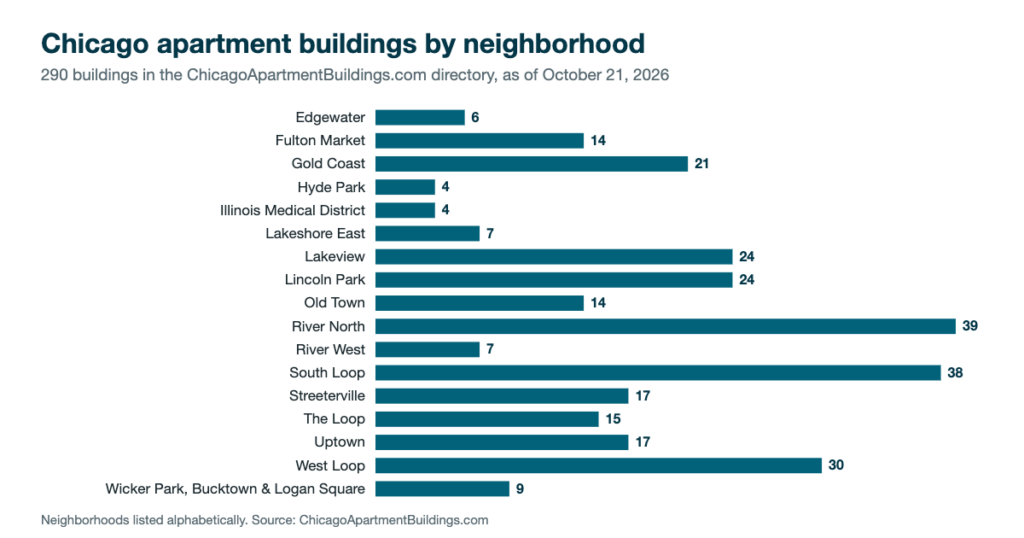 Chicago apartment building statistics: bar chart of the number of apartment buildings in each of 17 Chicago neighborhoods, October 2026