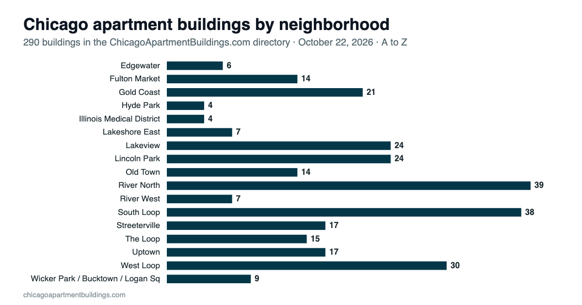 Chicago apartment building statistics, October 2026: number of apartment buildings in each of 17 Chicago neighborhoods, A to Z