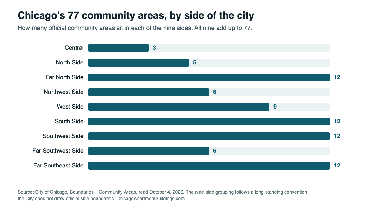 Chicago neighborhoods and community areas: how Chicago’s 77 official community areas divide across the nine sides of the city — Central 3, North Side 5, Far North Side 12, Northwest Side 6, West Side 9, South Side 12, Southwest Side 12, Far Southwest Side 6, Far Southeast Side 12.