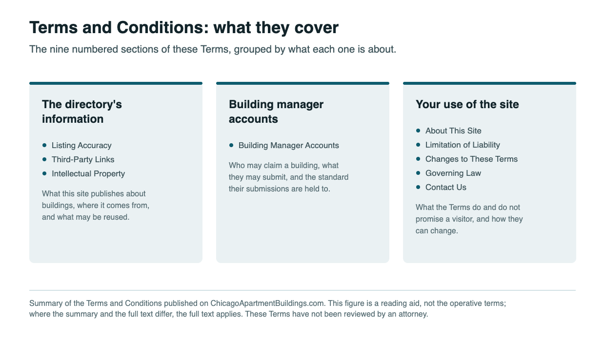 Terms and Conditions for the Chicago Apartment Buildings directory: what they cover — the directory’s information, building manager accounts, and your use of the site.